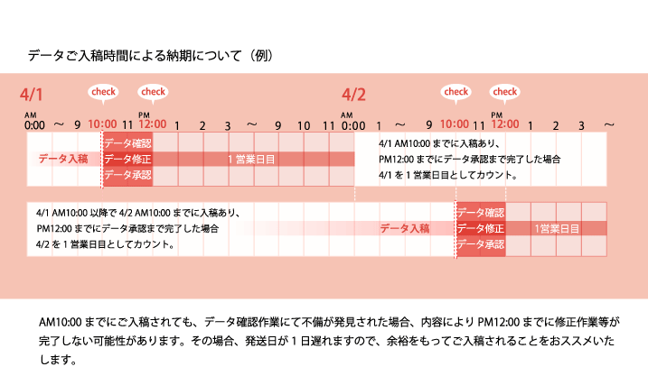 データご入稿時間による納期について(例)
