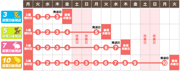 商品注文の流れイメージ