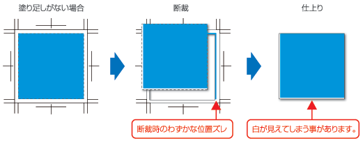 ［断裁時のわずかな位置ズレ］［白が見えてしまう事があります。］