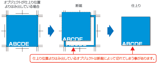 仕上り位置よりはみ出しているオブジェクトは断裁によって切れてしまう事があります。