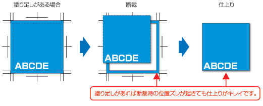塗り足しがあれば断裁時の位置ズレが起きても仕上がりキレイです。