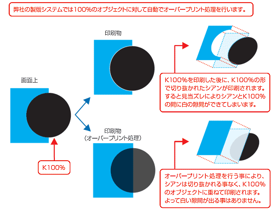 オーバープリント スミノセ について 圧着ハガキや圧着dmの印刷なら圧着印刷のボラネットdmにお任せ オーバープリント スミノセ について 圧着ハガキや圧着dmの印刷なら圧着印刷のボラネットdmにお任せ